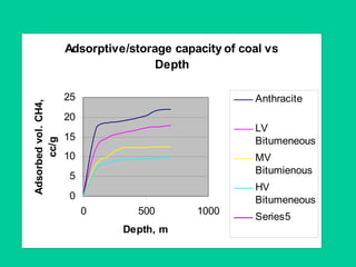 Adsorptive/storage capacity of coal vs
Depth
0
5
10
15
20
25
0 500 1000
Depth, m
Adsorbedvol.CH4,
cc/g
Anthracite
LV
Bitumeneous
MV
Bitumienous
HV
Bitumeneous
Series5
 