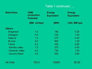 Table 1 continued…..
Basin/Area CBM
production
Potential
Energy
Equivalent
Energy
Equivalent
(MM m3/day) (MW) LNG, MM tpa)
Others
Singarauli
Sohagpur
Satpura
IB-river
Talchir
Wardha valley
Godavari valley
Cauvery Basin
1.0
4.0
1.5
5.0
2.5
1.5
4.0
2.5
180
720
270
900
450
270
720
450
0.25
1.00
0.40
1.25
0.60
0.40
1.00
0.60
All India 105.5 19260 26.55
 