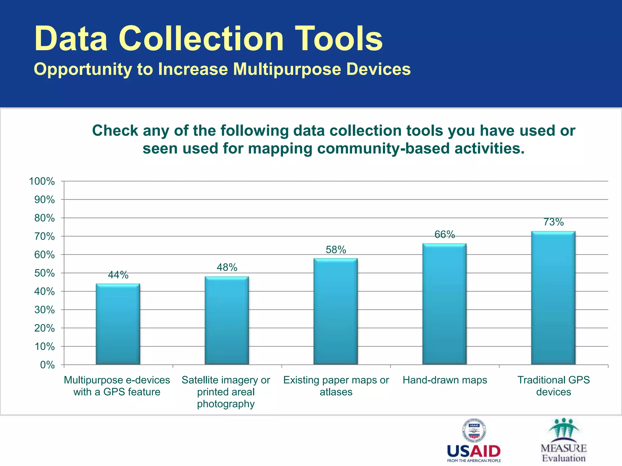 Data Collection Tools
Opportunity to Increase Multipurpose Devices


            Check any of the following data collection tools you have used or
                  seen used for mapping community-based activities.

100%
90%
80%                                                                                                    73%
70%                                                                                  66%
60%                                                            58%
                                       48%
50%             44%
40%
30%
20%
10%
 0%
       Multipurpose e-devices   Satellite imagery or   Existing paper maps or   Hand-drawn maps   Traditional GPS
        with a GPS feature         printed areal               atlases                                devices
                                   photography
 