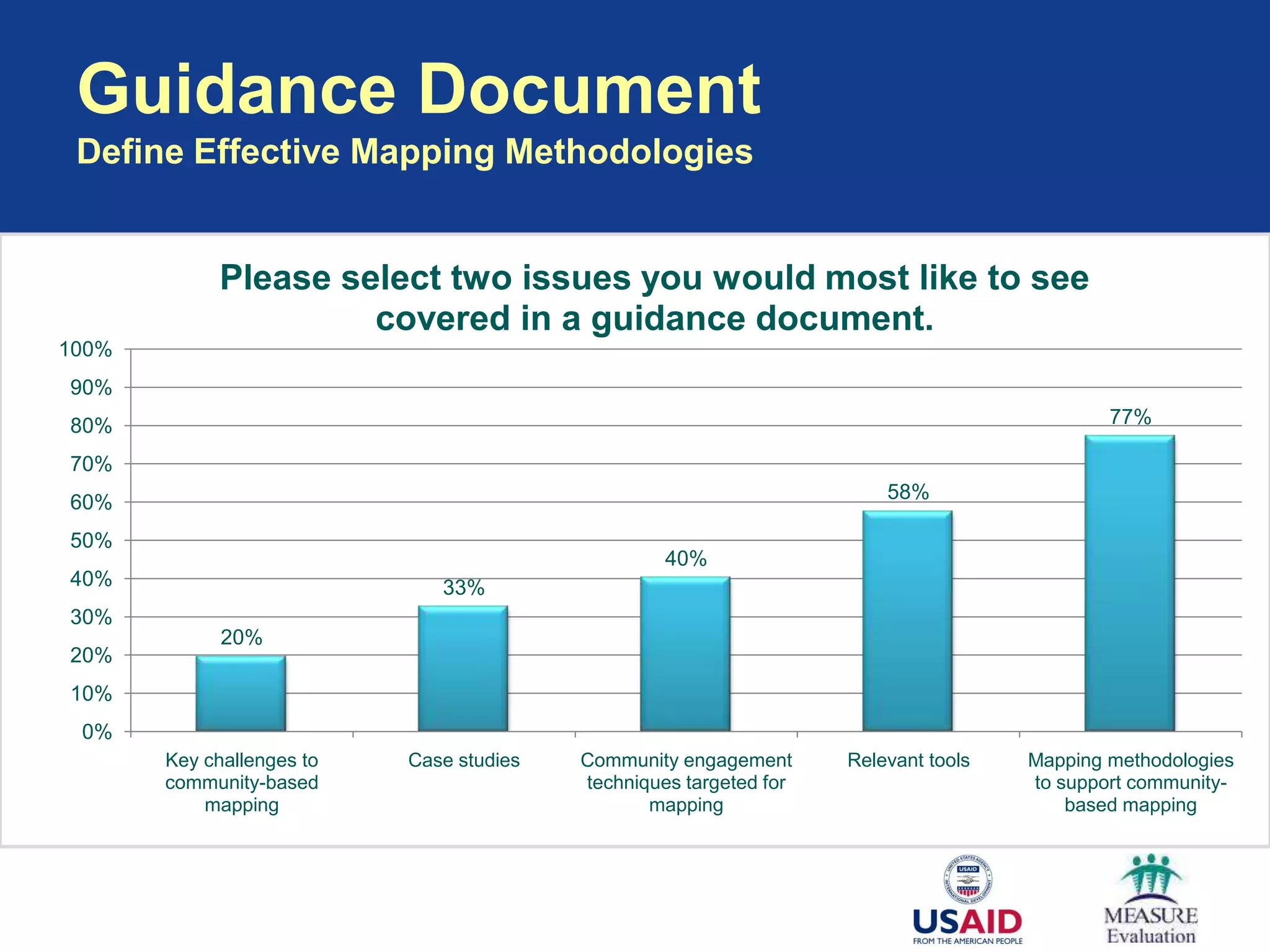 Guidance Document
 Define Effective Mapping Methodologies


             Please select two issues you would most like to see
                      covered in a guidance document.
100%
90%
80%                                                                                          77%

70%
60%                                                                     58%

50%
                                                   40%
40%                           33%
30%
             20%
20%
10%
 0%
       Key challenges to   Case studies   Community engagement      Relevant tools   Mapping methodologies
       community-based                    techniques targeted for                    to support community-
           mapping                               mapping                                 based mapping
 