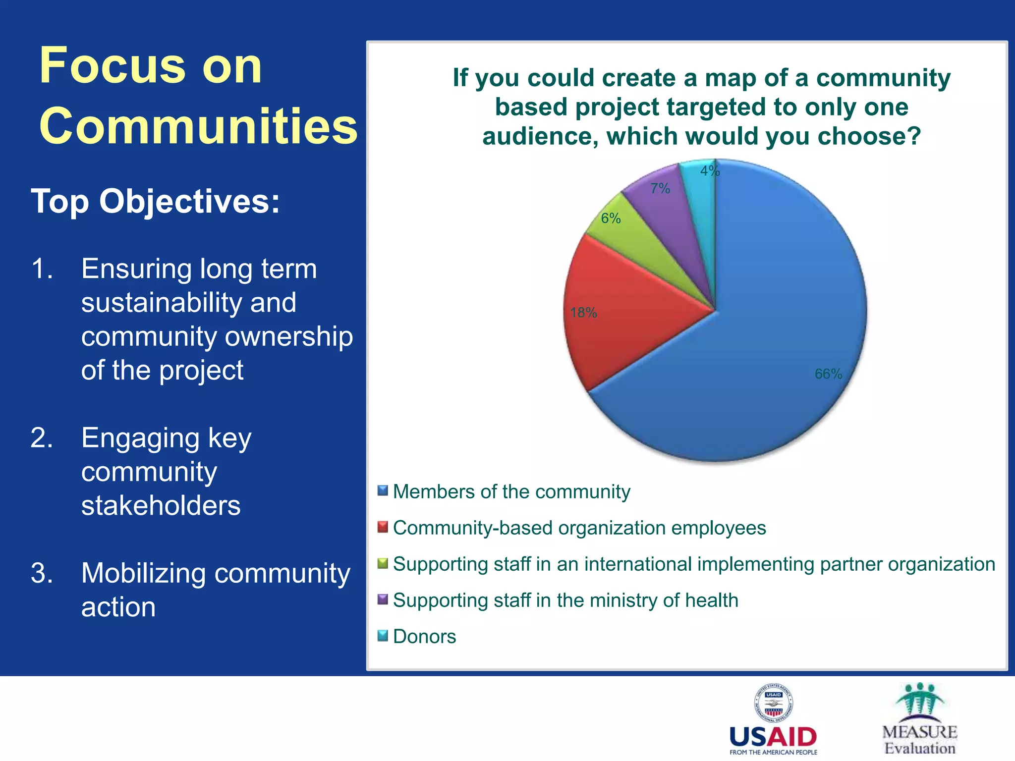 Focus on                         If you could create a map of a community
                                      based project targeted to only one
Communities                          audience, which would you choose?
                                                               4%
                                                          7%
Top Objectives:                                      6%


1. Ensuring long term
   sustainability and                          18%

   community ownership
   of the project                                                         66%



2. Engaging key
   community
                          Members of the community
   stakeholders
                          Community-based organization employees
                          Supporting staff in an international implementing partner organization
3. Mobilizing community
   action                 Supporting staff in the ministry of health
                          Donors
 
