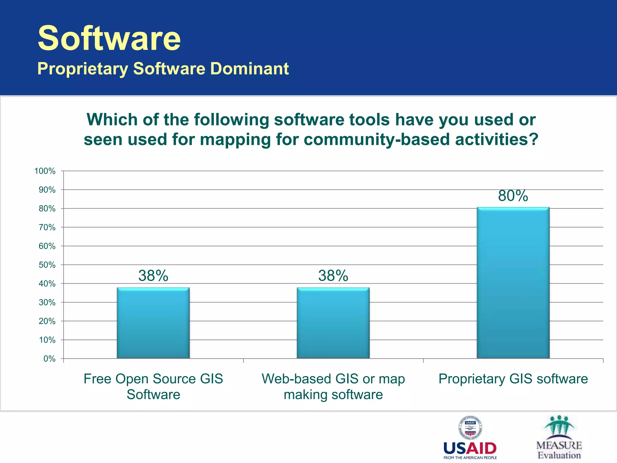 Software
Proprietary Software Dominant

       Which of the following software tools have you used or
       seen used for mapping for community-based activities?
100%

90%
                                                              80%
80%

70%

60%

50%

40%
              38%                    38%
30%

20%

10%

 0%

       Free Open Source GIS   Web-based GIS or map   Proprietary GIS software
             Software           making software
 