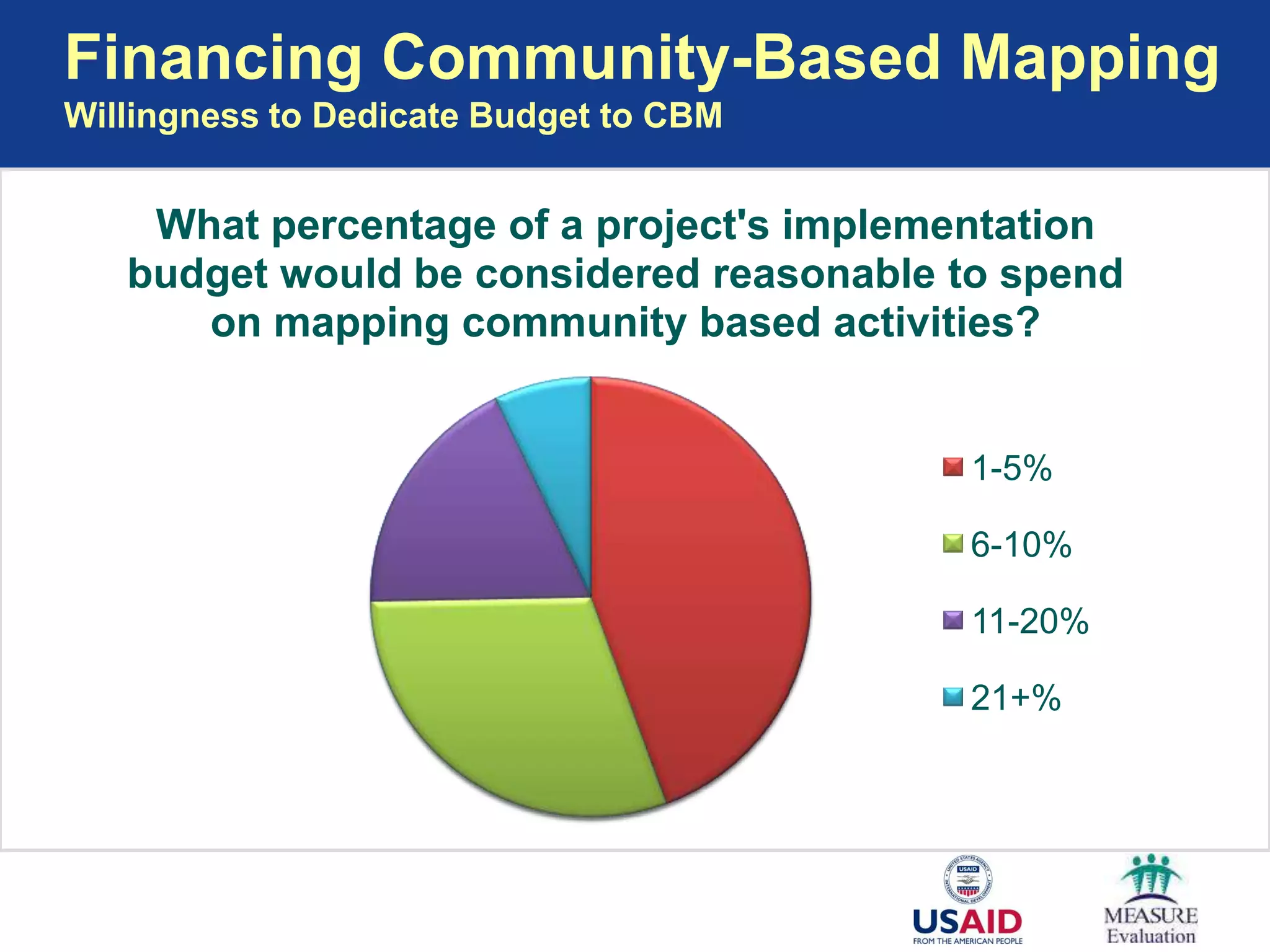 Financing Community-Based Mapping
Willingness to Dedicate Budget to CBM


    What percentage of a project's implementation
   budget would be considered reasonable to spend
      on mapping community based activities?


                                         1-5%

                                         6-10%

                                         11-20%

                                         21+%
 