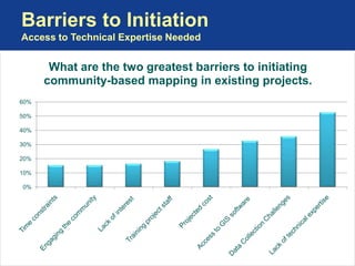 Barriers to Initiation
Access to Technical Expertise Needed


       What are the two greatest barriers to initiating
      community-based mapping in existing projects.
60%

50%

40%

30%

20%

10%

0%
 