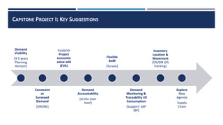 CAPSTONE PROJECT I: KEY SUGGESTIONS
Demand
Visibility
[3-5 years
Planning
Horizon]
Constraint
or
Surveyed
Demand
[DRONE]
Establish
Project
economic
value add
(EVA)
Demand
Accountability
[at the User
level]
Flexible
BoM
[Survey]
Demand
Monitoring &
Traceability till
Consumption
[Support: SAP
IBP]
Inventory
Location &
Movement
[CN/DN GIS
tracking]
Explore
New
Agenda
Supply
Chain
 