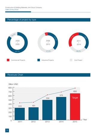 Construction & Building Materials Joint Stock Company
CBM CATALOGUE
0
100
200
300
400
500
600
700
800
Year
Billion VND
2011 2012 2013 2014 2015
310 491
556
575
650
Target
Percentage of project by type
Revenues Chart
Commercial Projects Industrial Projects Civil Project
85.7%
2000
2005
14.3%
2006
2010
37.5%
57.5%
5%
2011
2014
32%
36.2%
31.8%
9
 