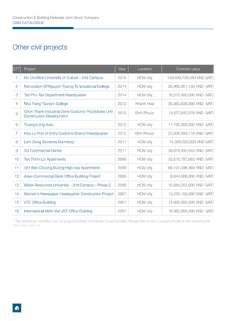 Construction & Building Materials Joint Stock Company
CBM CATALOGUE
1
Women's Newspaper Headquarter Construction Project HCM city2007 13,255,102,000 VND (VAT)
2
VTC Ofﬁce Building HCM city2007 14,000,000,000 VND (VAT)
3
Lam Dong Students Dormitory HCM city2011 15,300,000,000 VND (VAT)
4
3G Commercial Center HCM city2011 39,978,492,645 VND (VAT)
5
Ho Chi Minh University of Culture - 2nd Campus HCM city2015 148,600,709,340 VND (VAT)
6
Renovation Of Nguyen Truong To Vocational College HCM city2014 35,900,001,130 VND (VAT)
7
Water Resources University - 2nd Campus - Phase 2 HCM city2008 10,684,252,000 VND (VAT)
8
Asian Commercial Bank Ofﬁce Building Project HCM city2009 8,944,000,000 VND (VAT)
9
Hoa Lu Port of Entry Customs Branch Headquarter Binh Phuoc2012 23,508,689,718 VND (VAT)
10
Tan Phu Tax Department Headquarter HCM city2014 16,075,000,000 VND (VAT)
11
International Minh Viet JST Ofﬁce Building HCM city2007 16,082,000,000 VND (VAT)
12
Chon Thanh Industrial Zone Customs Procedures Unit
Construction Development
Binh Phuoc2012 14,677,642,076 VND (VAT)
13
Truong Long Auto HCM city2012 11,700,000,000 VND (VAT)
14
Nha Trang Tourism College Khanh Hoa2013 30,563,636,000 VND (VAT)
15
Tan Thinh Loi Apartments HCM city2009 32,615,797,665 VND (VAT)
16
381 Ben Chuong Duong High-rise Apartments HCM city2009 68,107,496,369 VND (VAT)
Other civil projects
STT Project LocationYear Contract value
* The table does not reﬂect our full project portfolio and details of each project. Please refer to the Company Proﬁle or the following link
http://cbm.com.vn/
 