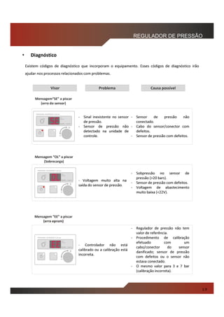 PRESSURE GOVERNOR 4-20 bar
BAR x 100kPa
+
SET
VALUE
PRESSURE GOVERNOR 4-20 bar
BAR x 100kPa
+
SET
VALUE
PRESSURE GOVERNOR 4-20 bar
BAR x 100kPa
+
SET
VALUE
Mensagem“SE” a piscar
(erro do sensor)
‐ Sinal inexistente no sensor
de pressão.
‐ Sensor de pressão não
detectado na unidade de
controle.
‐ Sensor de pressão não
conectado.
‐ Cabo do sensor/conector com
defeitos.
‐ Sensor de pressão com defeitos.
Mensagem “OL” a piscar
(Sobrecarga)
‐ Voltagem muito alta na
saída do sensor de pressão.
‐ Sobpressão no sensor de
pressão (>20 bars).
‐ Sensor de pressão com defeitos.
‐ Voltagem de abastecimento
muito baixa (<22V).
Mensagem “EE” a piscar
(erro eprom)
‐ Controlador não está
calibrado ou a calibração está
incorreta.
‐ Regulador de pressão não tem
valor de referência.
‐ Procedimento de calibração
efetuado com um
cabo/conector do sensor
danificado; sensor de pressão
com defeitos ou o sensor não
estava conectado.
‐ O mesmo valor para 3 e 7 bar
(calibração incorreta).
Existem códigos de diagnóstico que incorporam o equipamento. Esses códigos de diagnóstico irão
ajudar nos processos relacionados com problemas.
Visor Problema Causa possível
REGULADOR DE PRESSÃO
• Diagnóstico
1.9
 