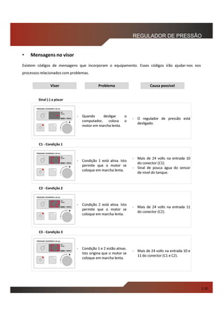 Existem códigos de mensagens que incorporam o equipamento. Esses códigos irão ajudar-nos nos
processos relacionados com problemas.
PRESSURE GOVERNOR 4-20 bar
BARx 100kPa
+
SET
VALUE
PRESSURE GOVERNOR 4-20 bar
BAR x 100kPa
+
SET
VALUE
PRESSURE GOVERNOR 4-20 bar
BAR x 100kPa
+
SET
VALUE
PRESSURE GOVERNOR 4-20 bar
BAR x 100kPa
+
SET
VALUE
Sinal (-) a piscar
C1 - Condição 1
‐ Quando desligar o
computador, coloca o
motor em marcha lenta.
‐ Condição 1 está ativa. Isto
permite que o motor se
coloque em marcha lenta.
‐ O regulador de pressão está
desligado.
‐ Mais de 24 volts na entrada 10
do conector (C1).
‐ Sinal de pouca água do sensor
de nível do tanque.
C2 - Condição 2
C3 - Condição 3
‐ Condição 1 e 2 estão ativas.
Isto origina que o motor se
coloque em marcha lenta.
‐ Mais de 24 volts na entrada 11
do conector (C2).
‐ Mais de 24 volts na entrada 10 e
11 do conector (C1 e C2).
‐ Condição 2 está ativa. Isto
permite que o motor se
coloque em marcha lenta.
Visor Problema Causa possível
REGULADOR DE PRESSÃO
• Mensagens no visor
1.10
 