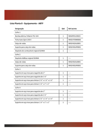 Designação Qtd Ref Jacinto
Cofre 1
Bomba elétrica Tellarini TEL 524 1 MISHPEELE0023
Ficha Auto Eject 230 V 1 MISEVITOM0001
Calço de rodas 1 MISCHSCAL0001
Suporte para calço de rodas 1 MISCHSSUP0001
Depósito de combustível original SCANIA 1 ----
Cofre 2
Depósito AdBlue original SCANIA 1 ----
Calço de rodas 1 MISCHSCAL0001
Suporte para calço de rodas 1 MISCHSSUP0001
Cofre 3
Suporte em aço inox para esguicho de 1’’ 1 ----
Suporte em aço inox para esguicho de 1 ½’’ 1 ----
Suporte em aço inox para divisor 2 ½’’ x 1 ½’’ x 1 ½’’ 1 ----
Suporte em aço inox para divisor 1 ½’’ x 1’’ x 1’’ 1 ----
Cofre 4
Suporte em aço inox para esguicho de 1’’ 1 ----
Suporte em aço inox para esguicho de 1 ½’’ 1 ----
Suporte em aço inox para divisor 2 ½’’ x 1 ½’’ x 1 ½’’ 1 ----
Suporte em aço inox para divisor 1 ½’’ x 1’’ x 1’’ 1 ----
Lista Planta 0 - Equipamento - ABTF
 