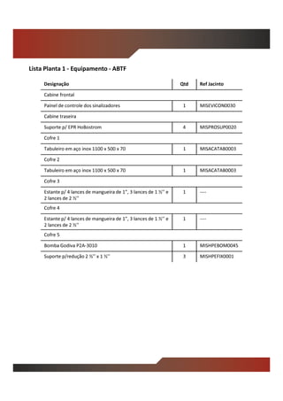 Designação Qtd Ref Jacinto
Cabine frontal
Painel de controle dos sinalizadores 1 MISEVICON0030
Cabine traseira
Suporte p/ EPR HoBostrom 4 MISPROSUP0020
Cofre 1
Tabuleiro em aço inox 1100 x 500 x 70 1 MISACATAB0003
Cofre 2
Tabuleiro em aço inox 1100 x 500 x 70 1 MISACATAB0003
Cofre 3
Estante p/ 4 lances de mangueira de 1”, 3 lances de 1 ½’’ e
2 lances de 2 ½’’
1 ----
Cofre 4
Estante p/ 4 lances de mangueira de 1”, 3 lances de 1 ½’’ e
2 lances de 2 ½’’
1 ----
Cofre 5
Bomba Godiva P2A-3010 1 MISHPEBOM0045
Suporte p/redução 2 ½’’ x 1 ½’’ 3 MISHPEFIX0001
Lista Planta 1 - Equipamento - ABTF
 