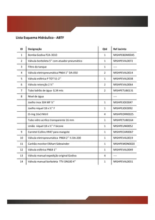 ID Designação Qtd Ref Jacinto
1 Bomba Godiva P2A-3010 1 MISHPEBOM0045
2 Válvula borboleta 5’’ com atuador pneumático 1 MISHPEVAL0072
3 Filtro do tanque 1 ----
4 Válvula eletropneumática PN64 1’’ DA-050 2 MISHPEVAL0014
5 Válvula esférica P TOT 51-2’’ 1 MISHPEVAL0038
6 Válvula retenção 2 ½’’ 2 MISHPEVAL0064
7 Tubo ladrão de água 0,34 mts 2 MISHPETUB0131
8 Nível de água ----
Joelho inox 304 MF ½’’ 1 MISHPEJOE0047
Joelho níquel 18 x ½’’ F 1 MISHPEJOE0092
O-ring 16x3 Nitril 4 MISHPEORR0025
Tubo vidro acrílico transparente 16 mm 1 MISHPETUB0164
União níquel 18 x ½’’ F bicone 1 MISHPEUNI0052
9 Carretel Collins HR47 para mangote 1 MISHPECAR0067
10 Válvula eletropneumática PN64 2’’ ½ DA-200 1 MISHPEVAL0019
11 Canhão monitor Elkhart Sidewinder 1 MISHPEMON0020
12 Válvula esférica PN64 1’’ 1 MISHPEVAL0049
13 Válvula manual expedição original Godiva 4 ----
14 Válvula manual borboleta TTV DN100 4’’ 1 MISHPEVAL0031
Lista Esquema Hidráulico - ABTF
 