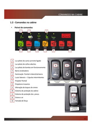 COMANDOS NA CABINE
• Painel de comandos
1.2 - Comandos na cabine
1.2
10
Luz piloto de corta corrente ligado
Luz piloto de cofres abertos
Luz piloto de bomba em funcionamento
Barra sinalizadora
Iluminação frontal e lateral da barra
Luzes laterais + Cúpulas intermitentes
Projetor frontal
Projetores traseiros
Alteração de toques da sirene
Sistema de proteção da cabine
Sistema de proteção dos pneus
Sirene a ar
Tomada de força
1
2
3
4
5
6
7
8
9
10
11
13
12
barra
sinalizadora
Iluminação
da barra
projetor
frontal
luzes laterais
cúpulas
projetor
traseiro
sireneIluminação
perímetro
cofres mastro bomba patim
6 7 9
1 2 3
4 5 8
11
12
13
 