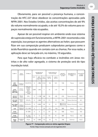 Módulo 5
Segurança Contra Incêndio
131
Sistemasdeproteçãocontraincêndioepânico
Obviamente, para ser possível a presença humana, a concen-
tração do HFC-227 deve obedecer às concentrações aprovadas pela
NFPA-2001. Nos Estados Unidos, são aceitas concentrações de até 9%
do volume normalmente ocupado, e de até 10,5% do volume para es-
paços normalmente não ocupados.
Apesar de ser possível respirar em ambiente onde esse sistema
de supressão esteja em funcionamento, a NFPA-2001 recomenda a não
exposição, isso porque os agentes alternativos ao halon, que possuem
flúor em sua composição produzem subprodutos perigosos como o
ácido fluorídrico quando em contato com as chamas. Por essa razão, a
aplicação deve ser lançada em, no máximo, 10 segundos.
Para que haja eficácia no combate a incêndios em áreas res-
tritas e de alto valor agregado, o sistema de proteção será do tipo
inundação total.
Figura 77 - Comparação entre os vários agentes limpos
Fonte: http://www.ramaal.com.br/agentes.htm
 
