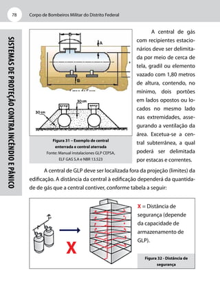 Corpo de Bombeiros Militar do Distrito Federal78
Sistemasdeproteçãocontraincêndioepânico
A central de gás
com recipientes estacio-
nários deve ser delimita-
da por meio de cerca de
tela, gradil ou elemento
vazado com 1,80 metros
de altura, contendo, no
mínimo, dois portões
em lados opostos ou lo-
cados no mesmo lado
nas extremidades, asse-
gurando a ventilação da
área. Excetua-se a cen-
tral subterrânea, a qual
poderá ser delimitada
por estacas e correntes.
A central de GLP deve ser localizada fora da projeção (limites) da
edificação. A distância da central à edificação dependerá da quantida-
de de gás que a central contiver, conforme tabela a seguir:
Figura 31 – Exemplo de central
enterrada e central aterrada
Fonte: Manual instalaciones GLP CEPSA,
ELF GAS S.A e NBR 13.523
X = Distância de
segurança (depende
da capacidade de
armazenamento de
GLP).
X Figura 32 - Distância de
segurança
 
