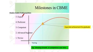 Cbme Competency based medical education | PPTX