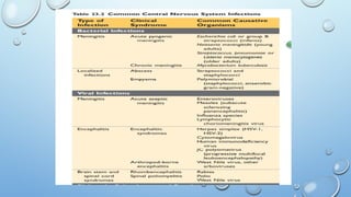 CBME-CSF CHARTS 2nd yearb pathology.pptx
