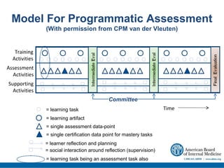 CBME and Assessment | PPT