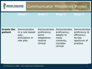 Communicator Milestones Project

                      Stage 1                       Stage 2        Stage 3        Stage 4




Greets the            Demonstrates                  Demonstrates   Demonstrates   Demonstrates
patient               in a rule-based               proficiency;   proficiency;   proficiency &
                      way;                          some           adapts to      efficiency;
                      Simulation or                 adaptation;    many           Across
                      role play                     routine        contexts;      spectrum of
                                                    clinical       complex        practice
                                                                   clinical




 An Introduction to CBME – Frank, Snell, Harris, Holmboe 2012                               31
 