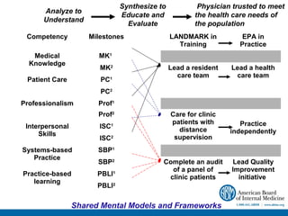 Synthesize to            Physician trusted to meet
      Analyze to
                               Educate and             the health care needs of
      Understand
                                 Evaluate              the population
 Competency          Milestones                LANDMARK in           EPA in
                                                 Training           Practice
   Medical             MK1
  Knowledge
                        MK2                    Lead a resident   Lead a health
                                                 care team        care team
 Patient Care           PC1
                        PC2
Professionalism        Prof1
                       Prof2                   Care for clinic
                                               patients with        Practice
 Interpersonal          ISC1                     distance
     Skills                                                      independently
                        ISC2                    supervision
Systems-based          SBP1
   Practice
                       SBP2                Complete an audit     Lead Quality
                                             of a panel of       Improvement
Practice-based         PBLI1                clinic patients        initiative
   learning
                       PBLI2

                 Shared Mental Models and Frameworks
 