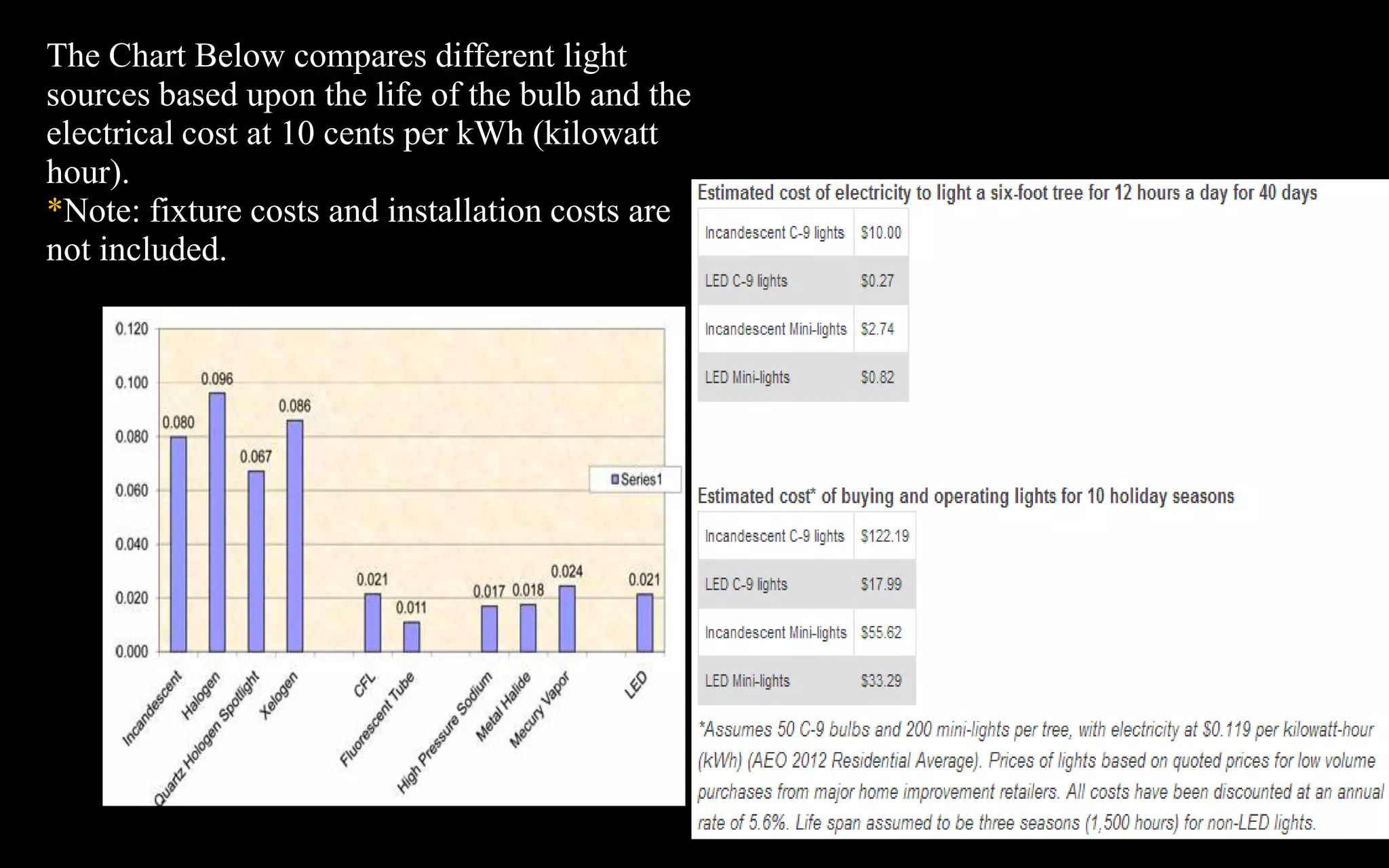  Diffused bulbs- Spreads light out over a wider area
 Dimmable Globe bulbs- Dimmable from 100% to 10%. Consumes 10 watts
of power while emitting the same amount of light as a 40 watt incandescent
bulb
 Track Lighting- 90% more efficient than incandescent and last 50 times
longer
 Flame tip- Designed to replace Candelabra bulbs, these draw only 3.5 watts
while producing the same amount of light as a 25-35 watt incandescent bulb.
 Tube Lights- Designed to replace fluorescent tube lighting, these are
available in 8 watt bulbs (replaces 25 watt fluorescent) and 16 watt
bulbs(replaces 40 watt fluorescent). Cheapest to install if you already have
tube lighting.
 
