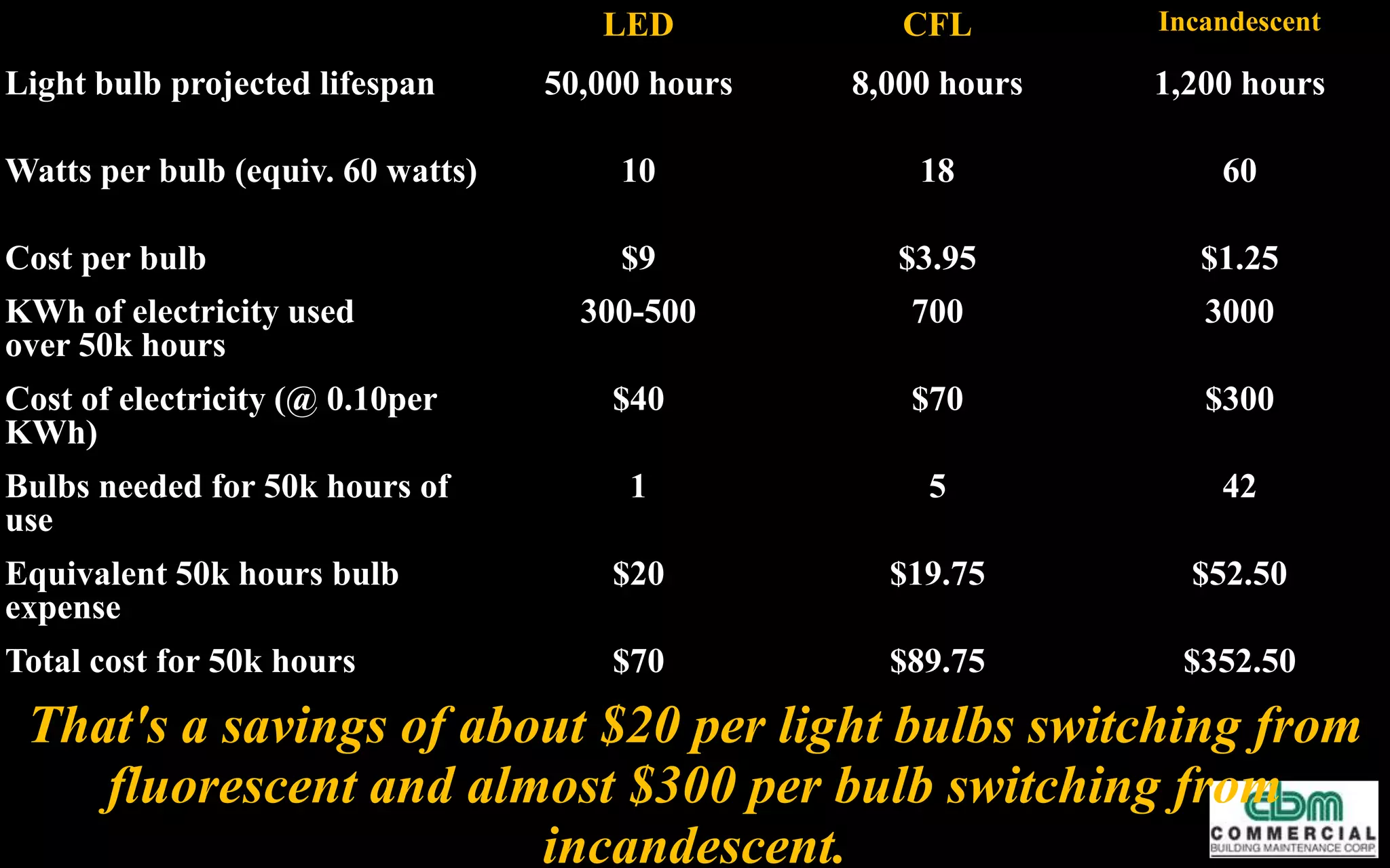  Established in 1975, CBM has been providing high quality service in the facility
maintenance business for over 35 years.
 CBM has had a long outstanding relationship with the following high profile
companies:
 NYU - Polytechnic University- 8 years
 Muss Development- 10 years
 All Chase banks on Long Island- 12 years
 Memorial Sloan- 6 years
 RexCorp- 4 years
 Sutton and Edwards- 10 years
 Morgan Stanley/Dean Witter- 5 years
 30+ HSBC Locations- 10 years
 