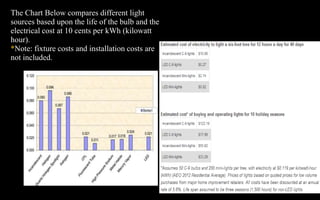  Diffused bulbs- Spreads light out over a wider area
 Dimmable Globe bulbs- Dimmable from 100% to 10%. Consumes 10 watts
of power while emitting the same amount of light as a 40 watt incandescent
bulb
 Track Lighting- 90% more efficient than incandescent and last 50 times
longer
 Flame tip- Designed to replace Candelabra bulbs, these draw only 3.5 watts
while producing the same amount of light as a 25-35 watt incandescent bulb.
 Tube Lights- Designed to replace fluorescent tube lighting, these are
available in 8 watt bulbs (replaces 25 watt fluorescent) and 16 watt
bulbs(replaces 40 watt fluorescent). Cheapest to install if you already have
tube lighting.
 