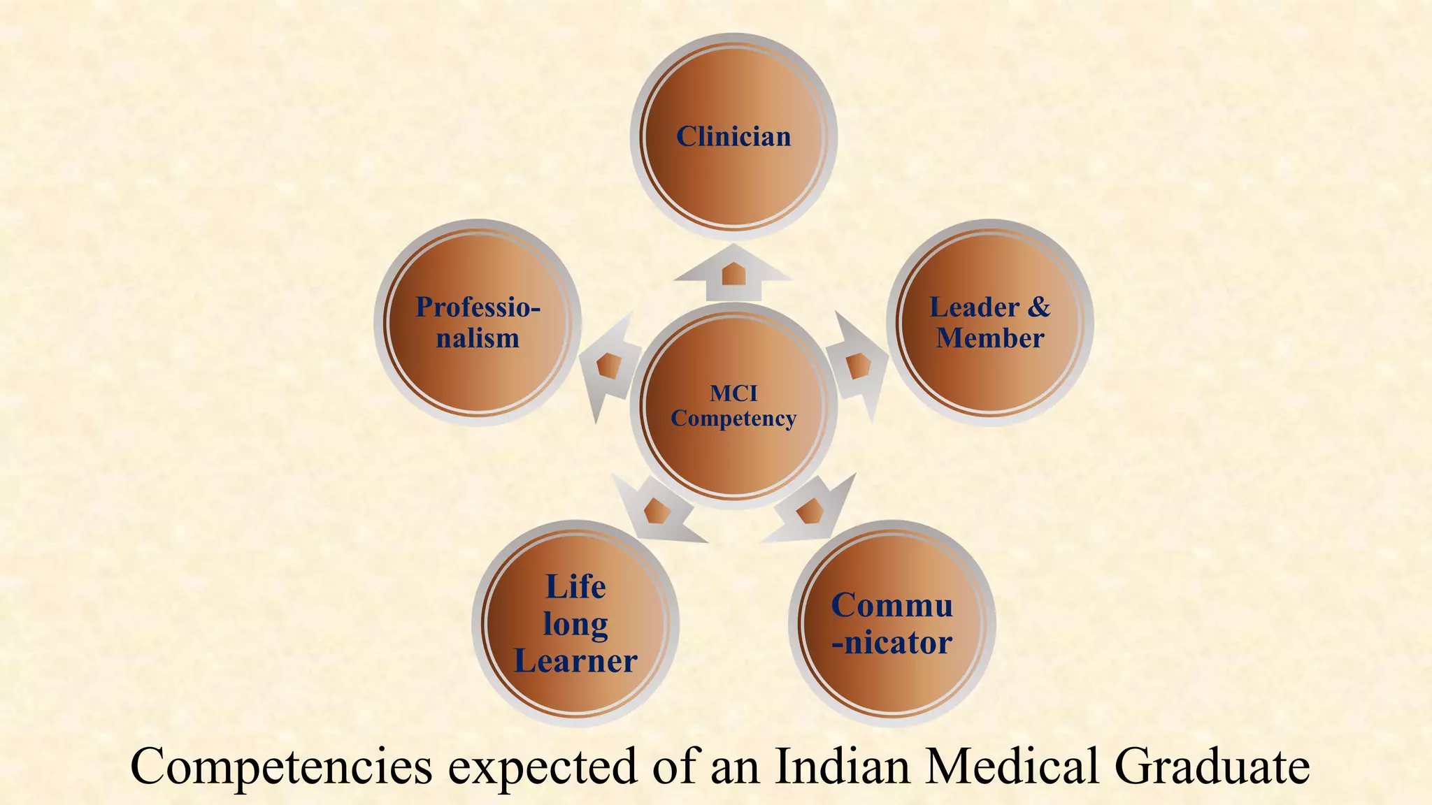 Mocare Competency Competency based medical education ppt | PPTX