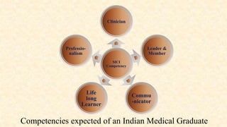 Competencies expected of an Indian Medical Graduate
MCI
Competency
Clinician
Leader &
Member
Commu
-nicator
Life
long
Learner
Professio-
nalism
 
