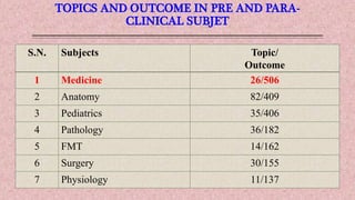 TOPICS AND OUTCOME IN PRE AND PARA-
CLINICAL SUBJET
S.N. Subjects Topic/
Outcome
1 Medicine 26/506
2 Anatomy 82/409
3 Pediatrics 35/406
4 Pathology 36/182
5 FMT 14/162
6 Surgery 30/155
7 Physiology 11/137
 