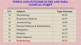 TOPICS AND OUTCOME IN PRE AND PARA-
CLINICAL SUBJET
S.N. Subjects Topic/Outcome
16 Microbiology 08/54
17 Respiratory Medicine 02/47
18 Anesthesiology 10/46
19 Physical Medicine & Rehabilitation 9/43
20 Orthopedics 14/39
21 Dentistry 05/23
22 Radio diagnosis 01/13
23 Radiotherapy 05/16
 