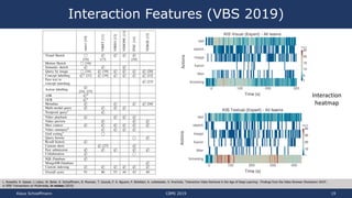 Interaction Features (VBS 2019)
Klaus Schoeffmann CBMI 2019 19
Interaction
heatmap
L. Rossetto, R. Gasser, J. Lokoc, W. Ba...