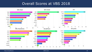 Overall Scores at VBS 2018
Klaus Schoeffmann CBMI 2019 38
 