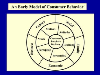 A
A
n
nEEararlylyM
M
o
o
d
d
e
e
l
lofofC
C
o
o
n
n
s
s
u
u
m
m
e
e
r
r
An Early Model of Consumer Behavior
Consumer
Purchase
Decision
Needs
Learning
Motives
Attitudes
Business
Perception
Personality
Economic
Family
 