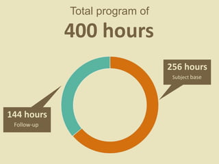 Total program of
400 hours
256 hours
Subject base
144 hours
Follow-up
 