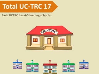 Total UC-TRC 17
Each UCTRC has 4-5 feeding schools
 