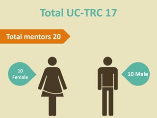 Total UC-TRC 17
Total mentors 20
10
Female
10 Male
 