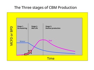 Coal Bed Methane Reservoir Engineering presentation | PPT