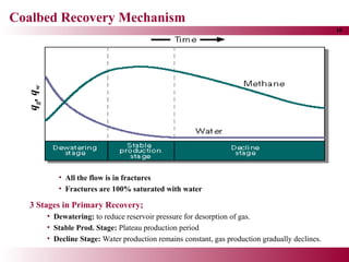 Coal Bed Methane Reservoir Engineering presentation | PPT