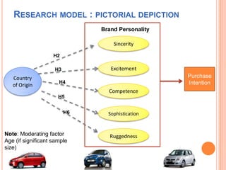 Research model : pictorial depictionBrand PersonalitySincerityH2ExcitementH3Country of OriginPurchase IntentionH4CompetenceH5SophisticationH6RuggednessNote: Moderating factor Age (if significant sample size)