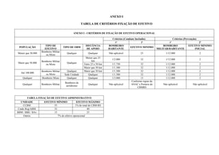 ANEXO I
TABELA DE CRITÉRIOS FIXAÇÃO DE EFETIVO
ANEXO I - CRITÉRIOS DE FIXAÇÃO DE EFETIVO OPERACIONAL
Critérios (Combate Incêndio) Critérios (Prevenção)
1º 2º 1º 2º
POPULAÇÃO
TIPO DE
EFETIVO
TIPO DE OBM
DISTÂNCIA
DE APOIO
BOMBEIRO/
HABITANTE
EFETIVO MINIMO
BOMBEIRO
MILITAR/HABITANTE
EFETIVO MINIMO
INICIAL
Menor que 50.000
Bombeiro Militar
ou Misto
Qualquer Qualquer Não aplicável 25 1/12.000 2
Maior que 50.000
Bombeiro Militar
ou Misto
Qualquer
Menor que 25
km
1/2.000 32 1/12.000 2
Entre 25 e 50 km 1/1.750 32 1/12.000 2
Maior que 50 km 1/1.500 32 1/12.000 2
Até 100.000
Bombeiro Militar
ou Misto
Qualquer Maior que 50 km 1/1.500 32 1/12.000 2
Sede Unidade Qualquer 1/1.500 32 1/12.000 2
Qualquer Bombeiro Misto Qualquer Qualquer 1/3.000 15 1/12.000 2
Qualquer Bombeiro Militar
Bombeiro de
aeródromo
Qualquer Não aplicável
Conforme regras da
ANAC e Portaria do
CBMRS
Não aplicável Não aplicável
TABELA FIXAÇÃO DE EFETIVO ADMINISTRATIVO
UNIDADE EFETIVO MÍNIMO EFETIVO MÁXIMO
CCBM 55 1% do total do CBM-RS
Cmdo Reg/ABM 32 40
BBM / BBS / BAv 15 25
Outros 7% do efetivo operacional
 