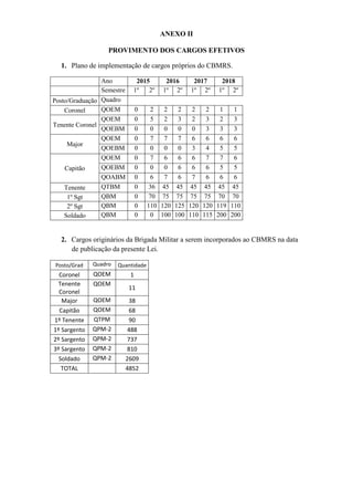 ANEXO II
PROVIMENTO DOS CARGOS EFETIVOS
1. Plano de implementação de cargos próprios do CBMRS.
Ano 2015 2016 2017 2018
Semestre 1º 2º 1º 2º 1º 2º 1º 2º
Posto/Graduação Quadro
Coronel QOEM 0 2 2 2 2 2 1 1
Tenente Coronel
QOEM 0 5 2 3 2 3 2 3
QOEBM 0 0 0 0 0 3 3 3
Major
QOEM 0 7 7 7 6 6 6 6
QOEBM 0 0 0 0 3 4 5 5
Capitão
QOEM 0 7 6 6 6 7 7 6
QOEBM 0 0 0 6 6 6 5 5
QOABM 0 6 7 6 7 6 6 6
Tenente QTBM 0 36 45 45 45 45 45 45
1º Sgt QBM 0 70 75 75 75 75 70 70
2º Sgt QBM 0 110 120 125 120 120 119 110
Soldado QBM 0 0 100 100 110 115 200 200
2. Cargos originários da Brigada Militar a serem incorporados ao CBMRS na data
de publicação da presente Lei.
Posto/Grad Quadro Quantidade
Coronel QOEM 1
Tenente
Coronel
QOEM
11
Major QOEM 38
Capitão QOEM 68
1º Tenente QTPM 90
1º Sargento QPM-2 488
2º Sargento QPM-2 737
3º Sargento QPM-2 810
Soldado QPM-2 2609
TOTAL 4852
 