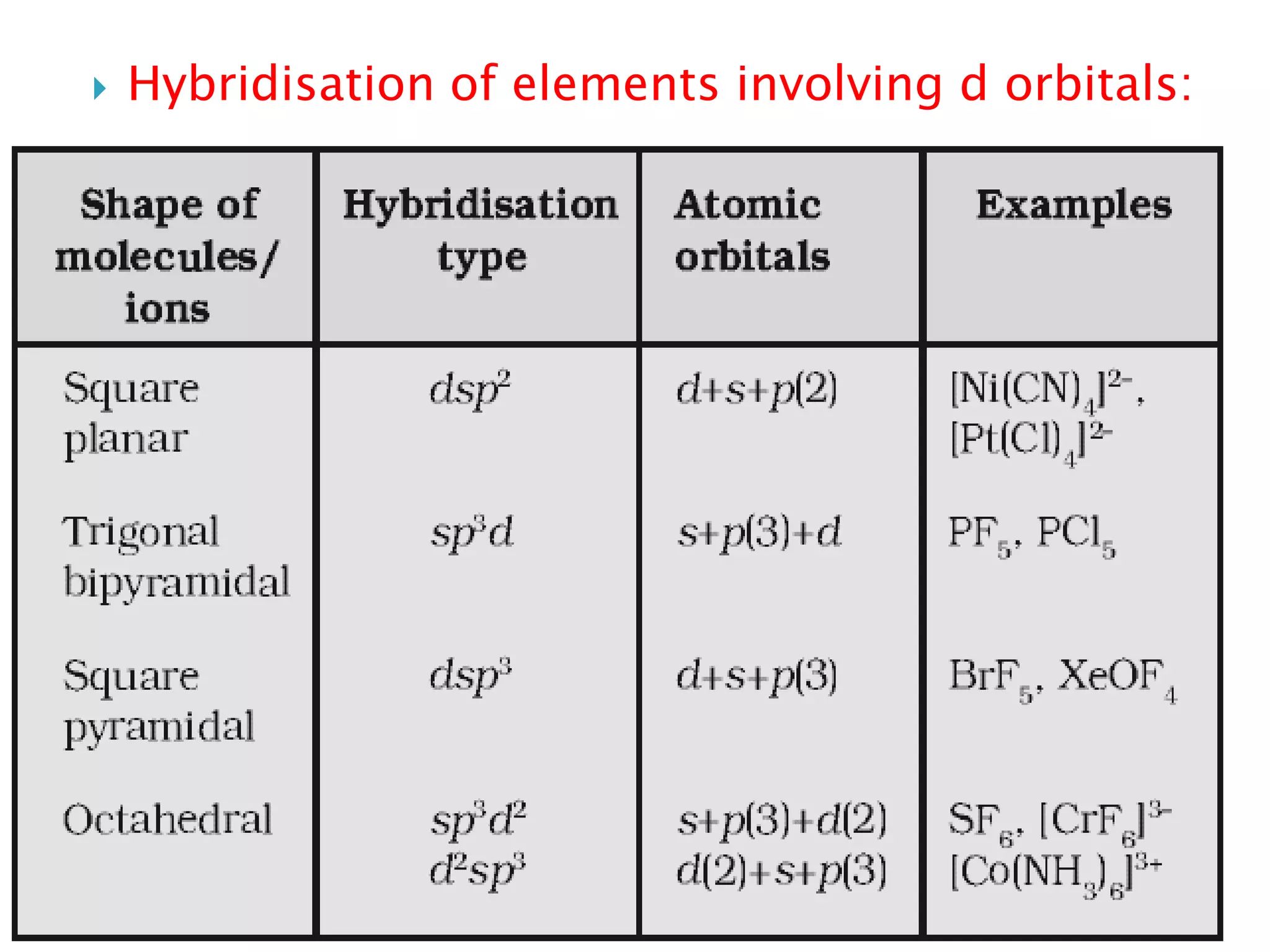  Hybridisation of elements involving d orbitals:
 