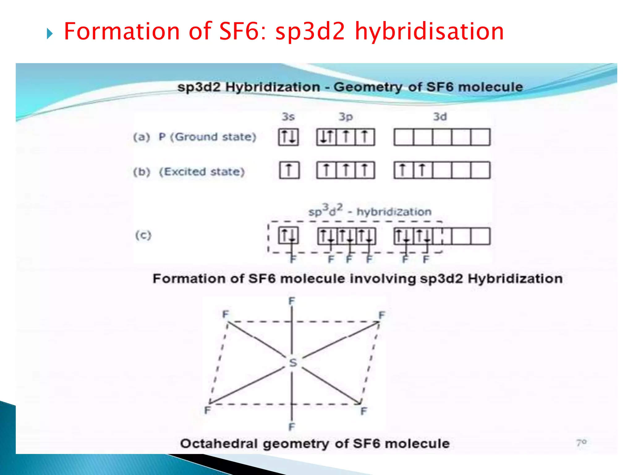  Formation of SF6: sp3d2 hybridisation
 