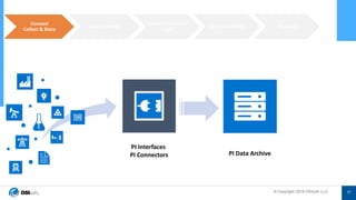 © Copyright 2019 OSIsoft, LLC© Copyright 2019 OSIsoft, LLC
Connect
Collect & Store
Assign Context
Execute Condition
Logic
Alert and Notify Visualize
PI Interfaces
PI Connectors PI Data Archive
17
 