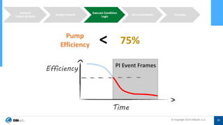 © Copyright 2019 OSIsoft, LLC© Copyright 2019 OSIsoft, LLC
75%
Pump
Efficiency <
Assign Context
Execute Condition
Logic
Alert and Notify Visualize
Connect
Collect & Store
Time
Efficiency PI Event Frames
20
 