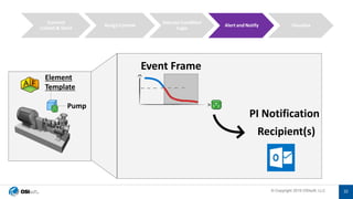 © Copyright 2019 OSIsoft, LLC© Copyright 2019 OSIsoft, LLC
Element
Template
Pump
PI Notification
Event Frame
Recipient(s)
Assign Context
Execute Condition
Logic
Alert and Notify Visualize
Connect
Collect & Store
22
 