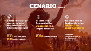 CENÁRIO no Brasil
o verão é a estação que
concentra a maior
chegada de turistas
internacionais no país
no verão 18/19
foram estimadas
75,5milhões de
viagens domésticas
média de
12,6% entre esses meses
16,1% de pico em janeiro
média de
13,6MI para o estado de SP
São Paulo e Rio de
Janeiro estão no top
10 destinos
mais populares
levando em
consideração onde os
brasileiros têm
intenção de viajar
 