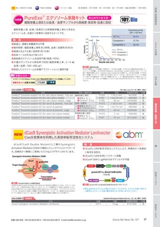 細胞培養上清、血清／血漿または幹細胞培養上清から完全な
エクソソームを、迅速かつ効果的に回収するキットです。
特　長
●超遠心、煩雑な単離操作は不要
●操作時間 : 細胞培養上清用 約2時間、血清／血漿用 約40分
●超遠心法よりも高い回収率（約10倍）
●抗体ベースの手法より低コスト
●高純度のエクソソームを回収可能（純度 95%）
●少量のサンプルから高収率で回収（細胞培養上清 : 2〜4 ㎖、
血清／血漿 : 100〜400 µℓ）
●回収したエクソソームは各種アプリケーションに適用可能
コスモ・バイオのWebにFAQ、および製品使用文献のリストを掲載しています。
検索方法 記事ID検索 11648
詳細はWebへ
図1 粒度分布分析
NIH3T3細胞（1×106
細胞）の培地から、101Bio社品番 : P100および競合他社品を用いて、
エクソソームを単離し、BI 200SM Research Goniometer System（632.8 nmレーザー）を
用いて動的光散乱（DLS ; dynamic light scattering）を測定した。101Bio社品番 : P100を
用いて単離したエクソソーム群のDLS分布は、単一ピークを示し、96.3%がエクソソームの粒径
として考えられる直径30〜150 nmの範囲であった。一方、競合他社品を用いて回収したエクソ
ソームのうち、30〜150 nmの範囲としてカウントされたものはそれぞれ37.7%、および26.1%
であった。
120
100
80
60
40
20
0
Intensity
0 100 200 300 400 500 600 700 800 900
Vesicle size (nm)
101 Bio
Competitor 1
Competitor 2
101 Bio
Competitor 1
Competitor 2
Exosome purity
(30～150 nm)
96.3%
37.7%
26.1%
dCas9（Cas9 Double Mutant）と三種の Synergistic
Activation Mediator（SAM）が融合したレンチウイルスベクターで
す。効果的かつ簡便にご使用いただけるようデザインされています。
図1 dCas9-SAMによる転写活性化
dCas9（Cas9 Double Mutant）はD10AおよびH840Aに変異が入っており、ヌクレアーゼお
よびニッカーゼ活性が完全に消失しています。ターゲット特異的ガイドRNA（sgRNA）により、
DNAを切断することなくDNAの特定の部位に結合することができます。プラスミドのコンストラク
ト上では、dCas9のC末端に三種類のSAMが続きます。プロモーター領域をdCas9-SAMの
ターゲット部位にすることで、ほとんどの遺伝子発現を特異的に誘導することが可能です。
Synergistic Activation Mediator (SAM)
VP64VP64
p65p65
RTARTA
dCas9
guide RNA
Transcription
Activation
Target Sequence
PAM
特　長
●dCas9とSAM転写活性化システムにより、特異的かつ効果的
に転写を活性化
●dCas9とSAMを同じベクターに搭載
●dCas9-SAMとsgRNAのみでアッセイが可能
図2 pLenti-EF1a-dCas9-SAM-6xHisのベクターマップ
pLenti-EF1α-dCas9-SAM-6xHis
14.6 kb
WPRE
dCas9 VP64 p65 RTAdCas9 VP64 p65 RTA
NLS
5’LTR EF1a prom.5’LTR EF1a prom.
rep. origin Puror3’LTR
dCas9
Kanr
SV40prom.
※現在sgRNAはカスタム作製のみ対応しております。カスタム作製に関する
ご質問はコスモ・バイオ㈱（欄外参照）までお問い合わせください。
品名 用途／構成内容 品番 包装 希望販売価格 貯蔵
PureExo®
Exosome Isolation Kit（for cell culture media）, Trial size 細胞培養上清用
●溶液A、B、C
●PureExo®
カラム
P100S 1 kit（2 rxn） ¥33,000 室
PureExo®
Exosome Isolation Kit（for cell culture media） P100 1 kit（10 rxn） ¥90,000 室
PureExo®
Exosome Isolation Kit（for cell culture media）, Large P100L 40 rxn ¥339,000 室
PureExo®
Exosome Isolation Kit（for serum  plasma）, Trial size 血清／血漿用
●溶液A、B、C
●サンプルバッファー
●PureExo®
カラム
P101S 1 kit（2 rxn） ¥33,000 室
PureExo®
Exosome Isolation Kit（for serum  plasma） P101 1 kit（10 rxn） ¥90,000 室
PureExo®
Exosome Isolation Kit（for serum  plasma）, Large P101L 40 rxn ¥339,000 室
PureExo®
Exosome Isolation Kit（for stem cell culture media) 幹細胞培養上清用
●溶液A、B、C
●PureExo®
カラム
P107S 2 rxn ¥39,000 室
PureExo®
 Exosome Isolation Kit (for stem cell culture media) P107 10 rxn ¥115,000 室
品名 品番 包装 希望販売価格 貯蔵
dCas9 Synergistic Activation Mediator Lentivector K015 10 µg ¥147,000 凍
101 Bio, LLC【メーカー略号：OBL】Webの記事ID 11648
Applied Biological Materials Inc.【メーカー略号：APB】Webの記事ID 16865
PureExo®
エクソソーム単離キット 製品使用文献多数 !
細胞培養上清または血清／血漿サンプルから高純度・高収率・迅速に回収
dCas9 Synergistic Activation Mediator Lentivector
Cas9変異体を利用した高効率転写活性化システム
®NEW
分
子
生
物
シ
グ
ナ
ル
伝
達
抗
体
ア
ッ
セ
イ
糖
受
託
サ
ー
ビ
ス
［
特
集
］
幹
細
胞
研
究
細
胞
培
養
／
細
胞
工
学
27Cosmo Bio News No.127お問い合わせ先：TEL/03-5632-9610　FAX/03-5632-9619　E-mail/mail@cosmobio.co.jp
室 室温保存　冷 4℃保存　凍 −20℃保存　凍 −70℃保存　液窒 液体窒素 −196℃保存新しく発売された商品 今後の注目商品 ベストセラー商品
 