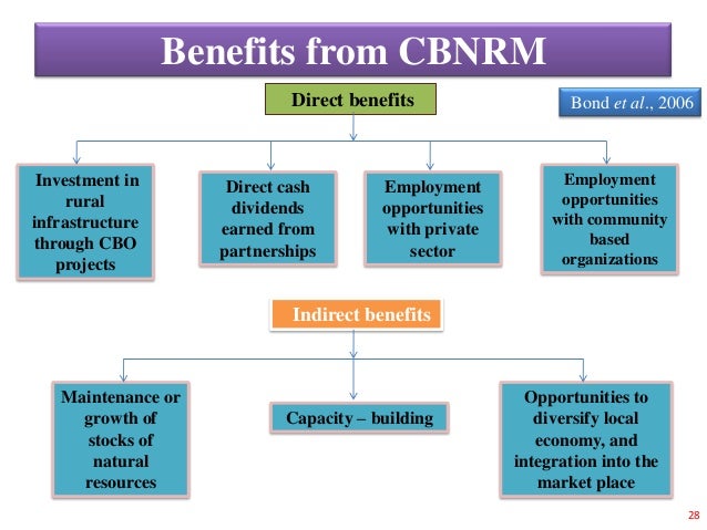 Community Based Natural Resources Management Programme Community Based Natural Resources Management Programme